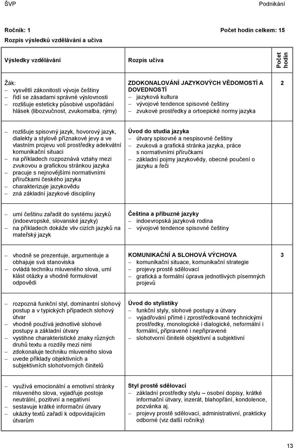 a ortoepické normy jazyka 2 rozlišuje spisovný jazyk, hovorový jazyk, dialekty a stylově příznakové jevy a ve vlastním projevu volí prostředky adekvátní komunikační situaci na příkladech rozpoznává