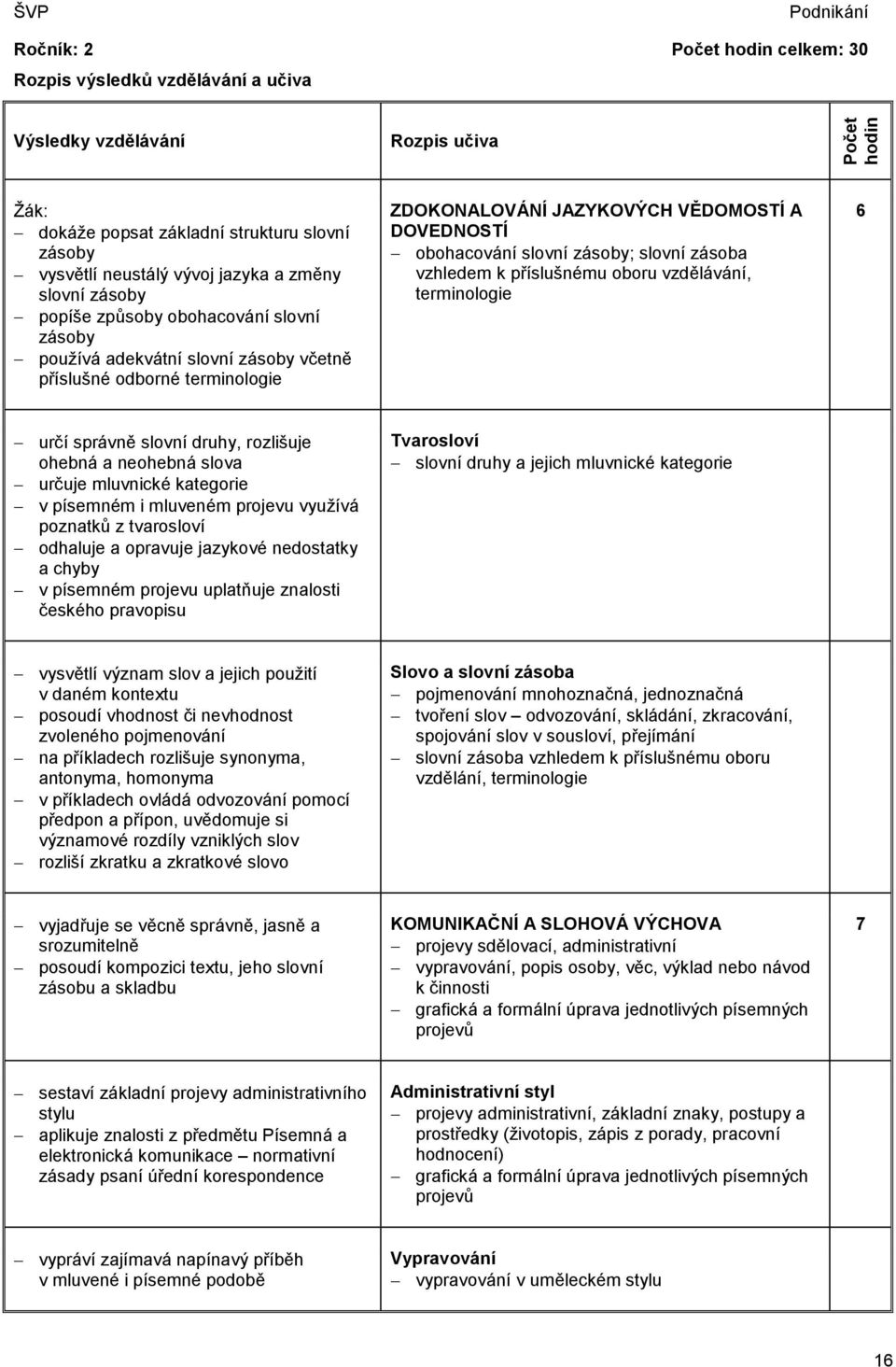 zásoby; slovní zásoba vzhledem k příslušnému oboru vzdělávání, terminologie 6 určí správně slovní druhy, rozlišuje ohebná a neohebná slova určuje mluvnické kategorie v písemném i mluveném projevu