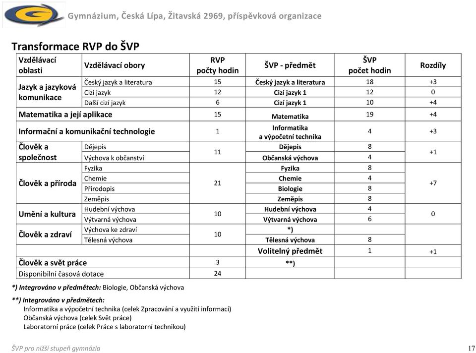 Občanská výchova 4 Fyzika Fyzika 8 Chemie Chemie 4 21 +7 Přírodopis Biologie 8 Zeměpis Zeměpis 8 Hudební výchova Hudební výchova 4 10 0 Výtvarná výchova Výtvarná výchova 6 Výchova ke zdraví *)