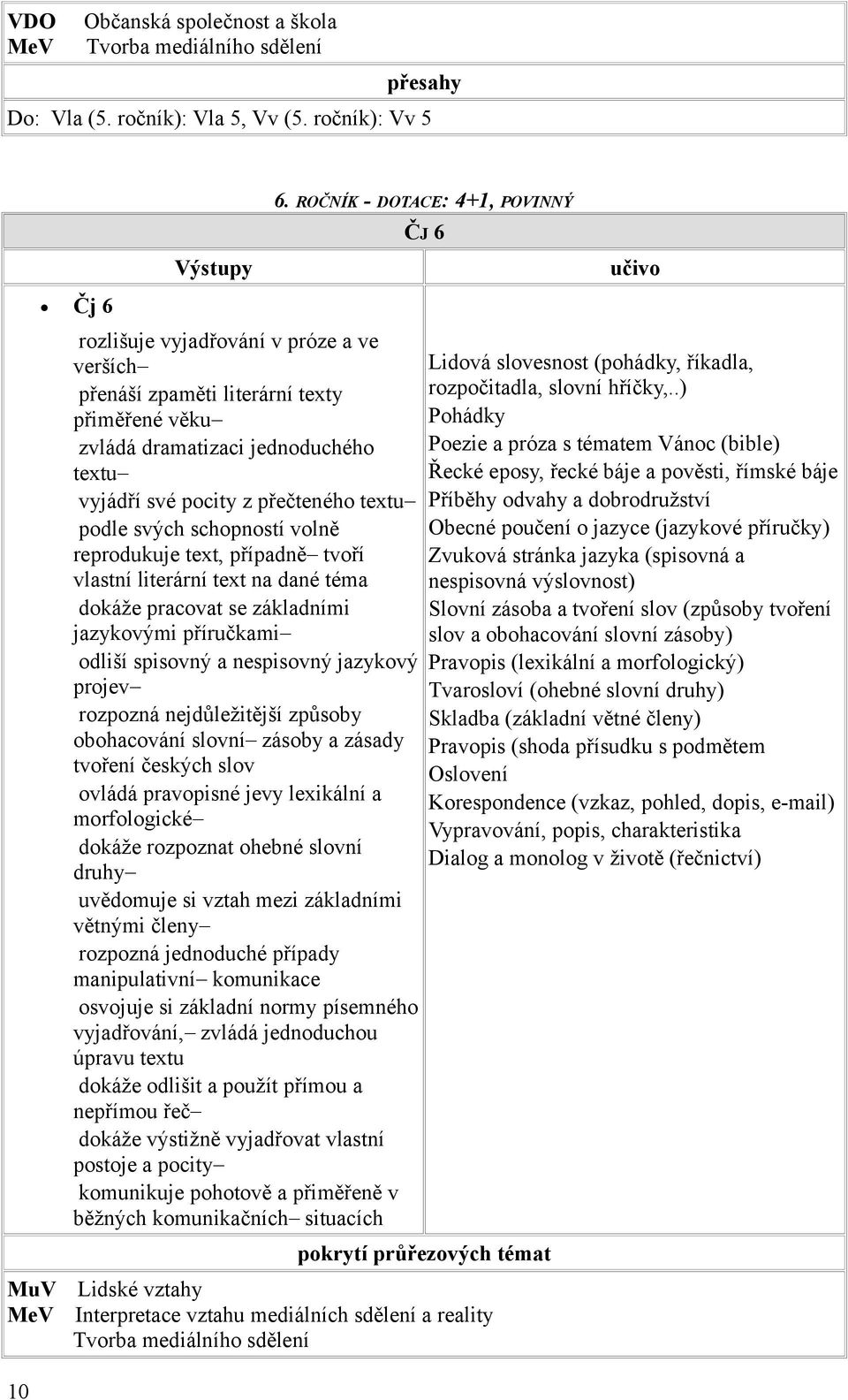 textu podle svých schopností volně reprodukuje text, případně tvoří vlastní literární text na dané téma dokáže pracovat se základními jazykovými příručkami odliší spisovný a nespisovný jazykový