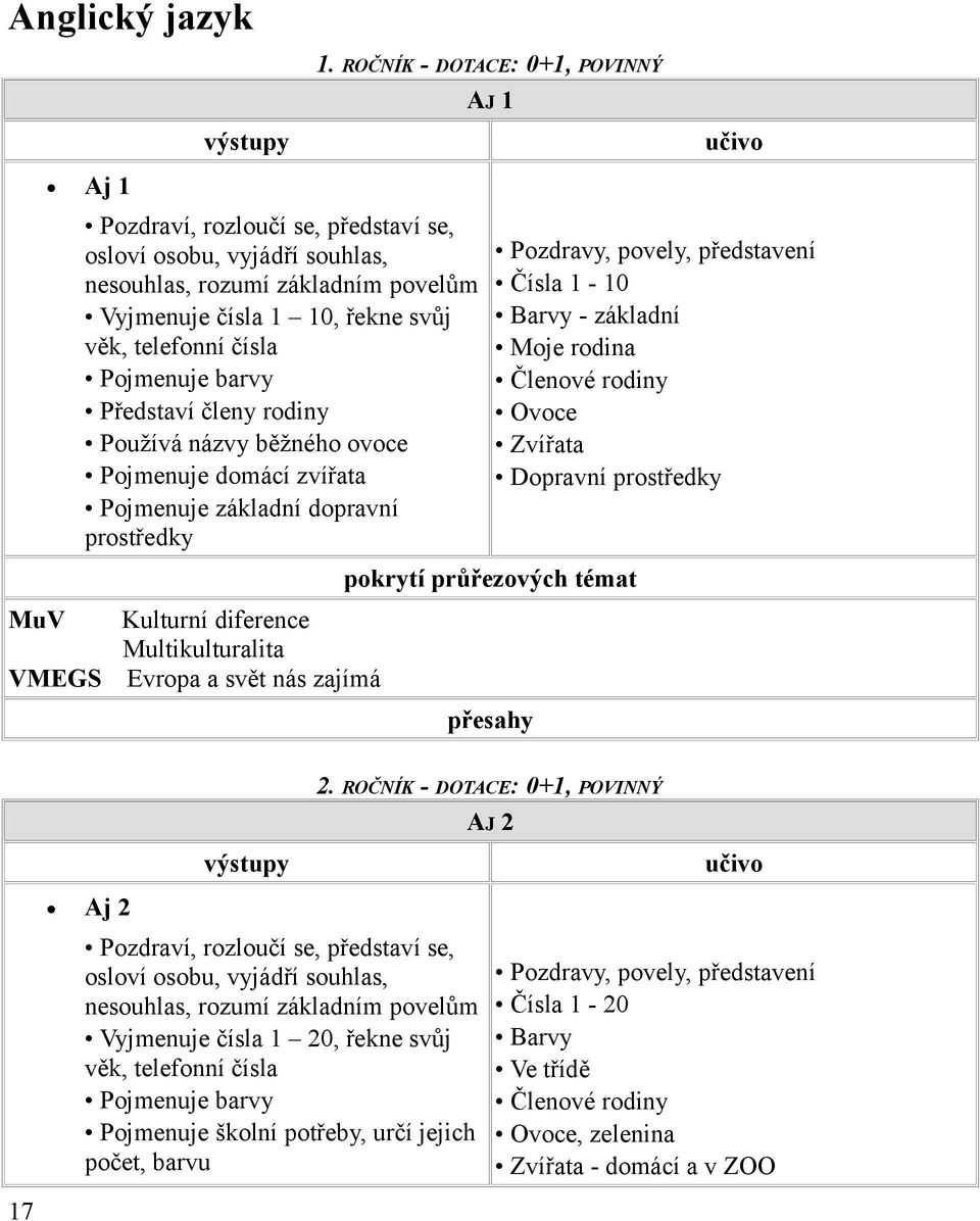ROČNÍK - DOTACE: 0+1, POVINNÝ AJ 1 přesahy učivo Pozdravy, povely, představení Čísla 1-10 Barvy - základní Moje rodina Členové rodiny Ovoce Zvířata Dopravní prostředky 17 Aj 2 výstupy Pozdraví,