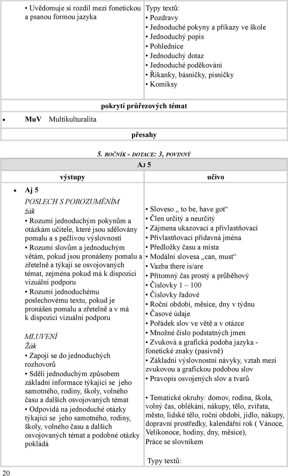 ROČNÍK - DOTACE: 3, POVINNÝ AJ 5 výstupy učivo Aj 5 POSLECH S POROZUMĚNÍM žák Rozumí jednoduchým pokynům a otázkám učitele, které jsou sdělovány pomalu a s pečlivou výslovností Rozumí slovům a