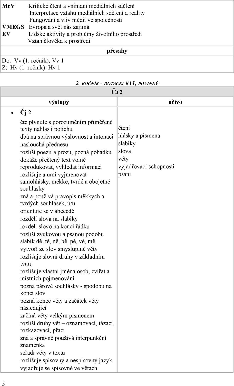 ročník): Hv 1 přesahy 5 Čj 2 výstupy čte plynule s porozuměním přiměřené texty nahlas i potichu dbá na správnou výslovnost a intonaci naslouchá přednesu rozliší poezii a prózu, pozná pohádku dokáže