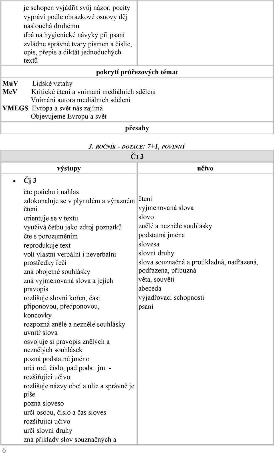 potichu i nahlas zdokonaluje se v plynulém a výrazném čtení orientuje se v textu využívá četbu jako zdroj poznatků čte s porozuměním reprodukuje text volí vlastní verbální i neverbální prostředky