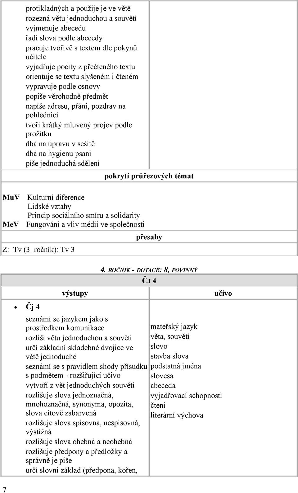 sešitě dbá na hygienu psaní píše jednoduchá sdělení Kulturní diference Lidské vztahy Princip sociálního smíru a solidarity Fungování a vliv médií ve společnosti Z: Tv (3.