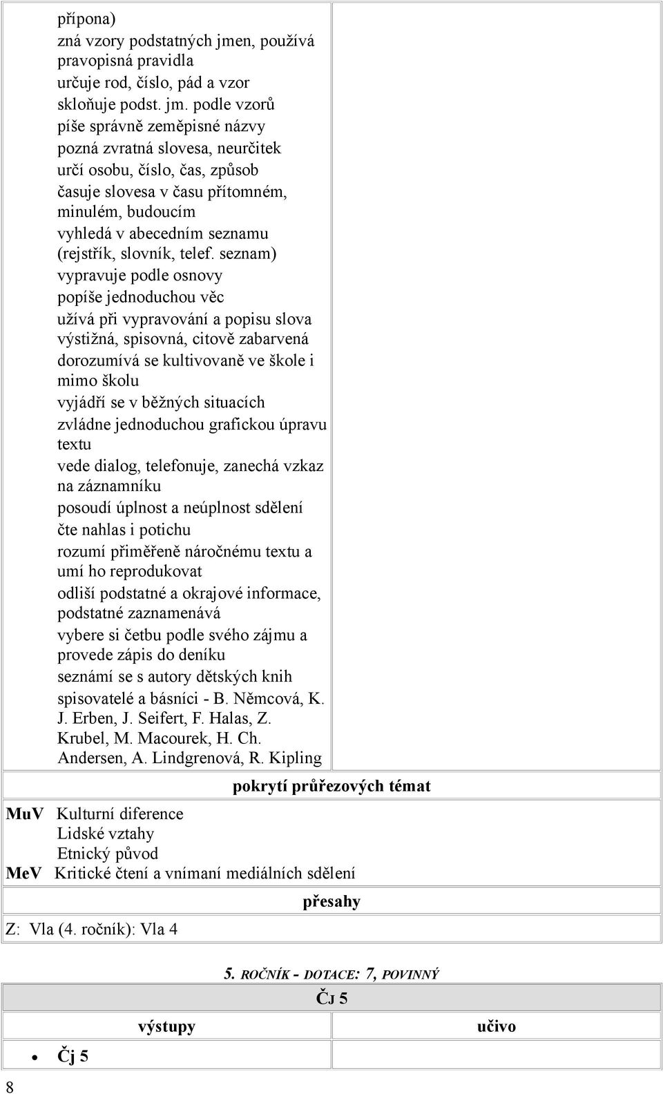 podle vzorů píše správně zeměpisné názvy pozná zvratná slovesa, neurčitek určí osobu, číslo, čas, způsob časuje slovesa v času přítomném, minulém, budoucím vyhledá v abecedním seznamu (rejstřík,