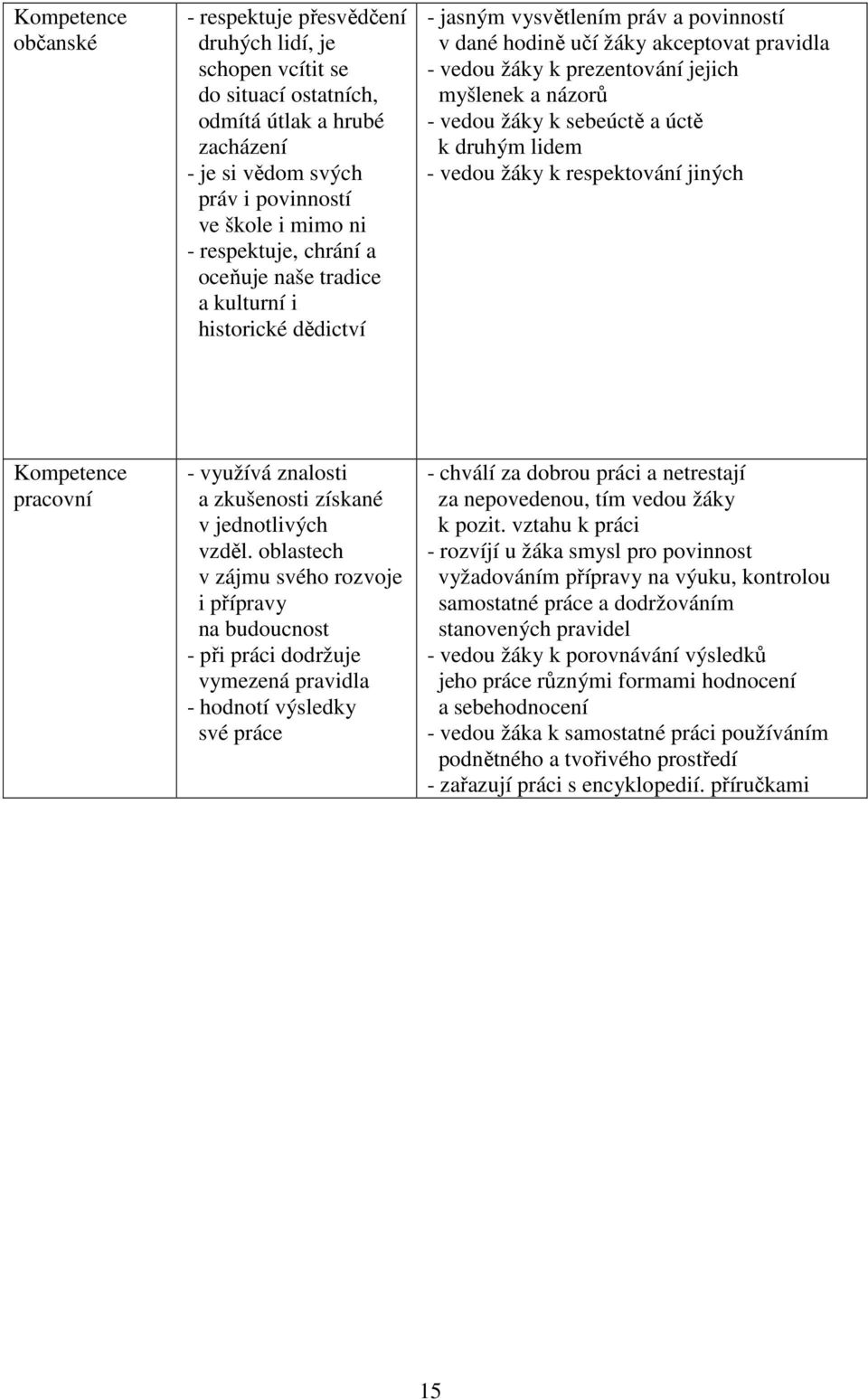 myšlenek a názorů - vedou žáky k sebeúctě a úctě k druhým lidem - vedou žáky k respektování jiných Kompetence pracovní - využívá znalosti a zkušenosti získané v jednotlivých vzděl.