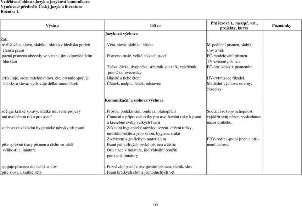 Písmeno malé, velké, tiskací, psací PČ-modelování písmen. hláskám TV-cvičení písmen.. Tečka, čárka, dvojtečka, středník, otazník, vykřičník, PČ-obr. koláž k písmenúm. pomlčka, uvozovky.