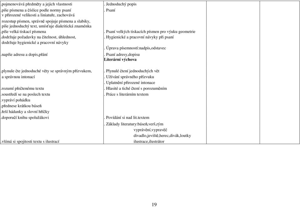 Psaní velkých tiskacích písmen pro výuku geometrie.dodržuje požadavky na čitelnost, úhlednost,. Hygienické a pracovní návyky při psaní dodržuje hygienické a pracovní návyky.