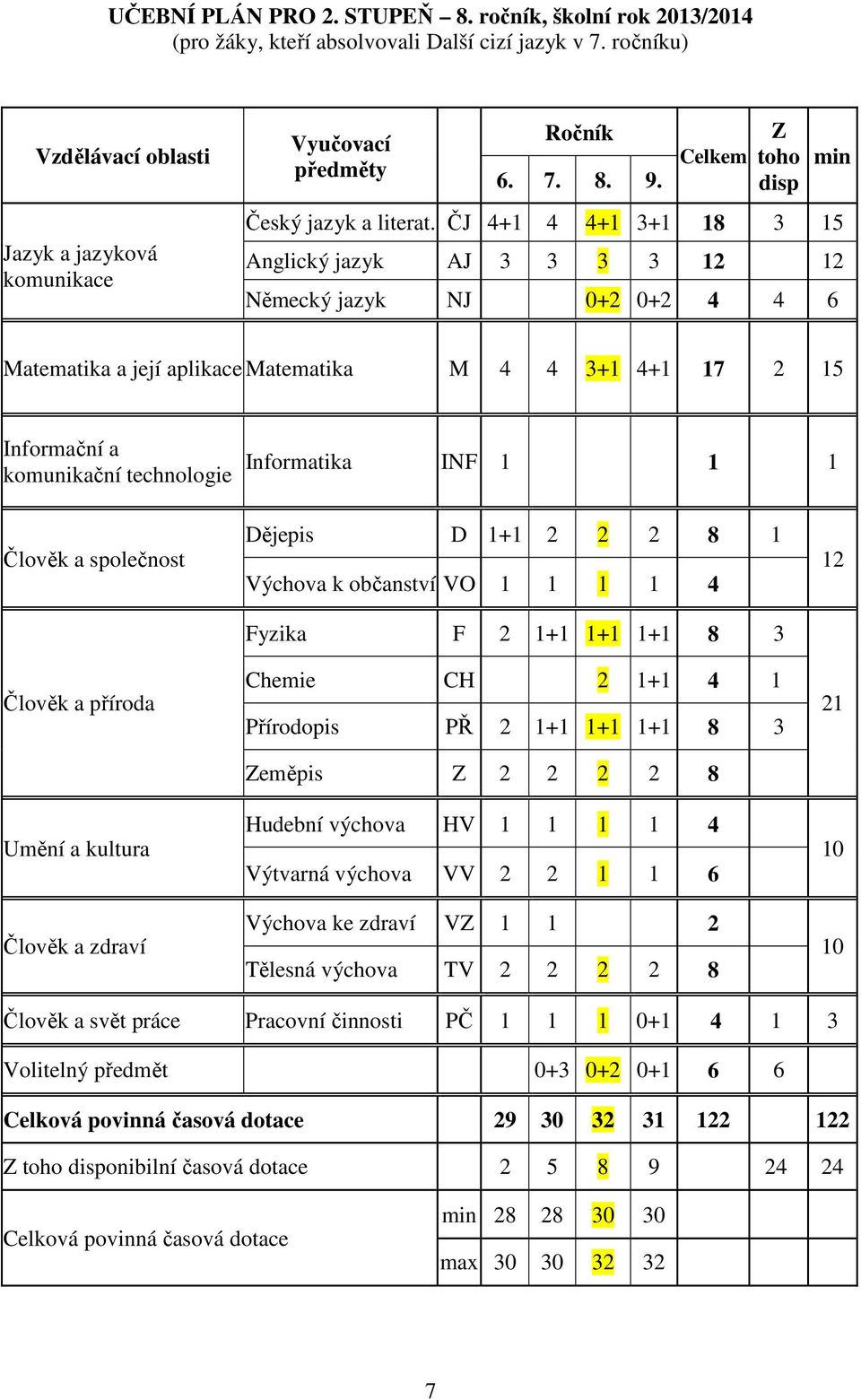 ČJ 4+1 4 4+1 3+1 18 3 15 Anglický jazyk AJ 3 3 3 3 12 12 Německý jazyk NJ 0+2 0+2 4 4 6 Matematika a její aplikace Matematika M 4 4 3+1 4+1 17 2 15 Informační a komunikační technologie Informatika