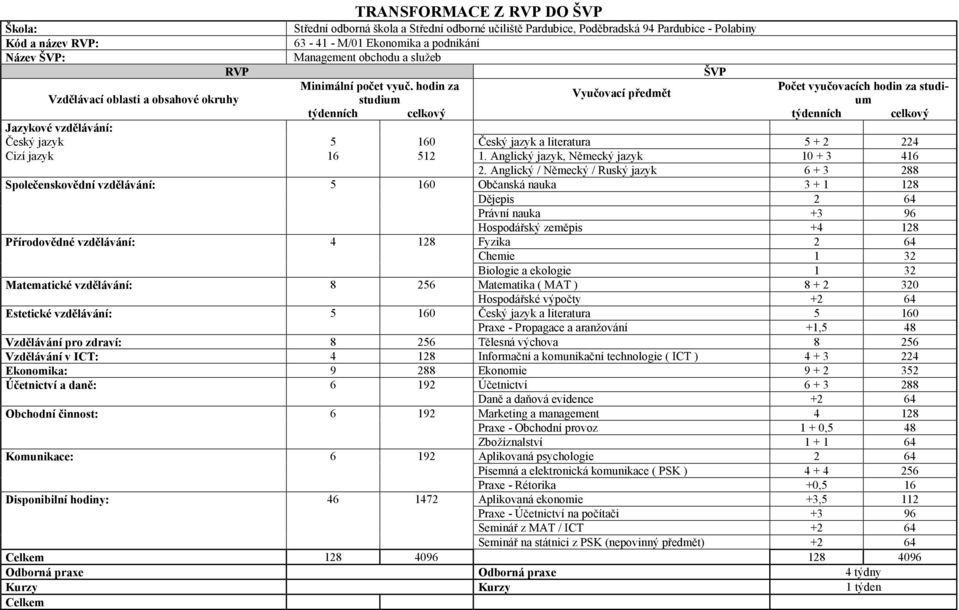 hodin za Počet vyučovacích hodin za studium Vyučovací předmět Vzdělávací oblasti a obsahové okruhy studium týdenních celkový týdenních celkový Jazykové vzdělávání: Český jazyk 5 160 Český jazyk a