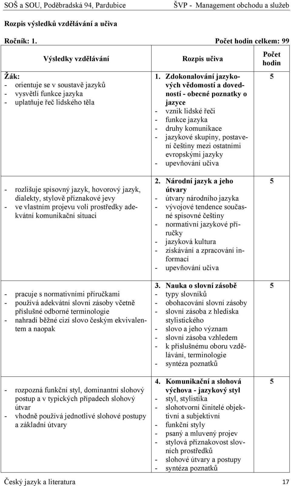 jazyky - upevňování učiva Počet hodin 5 - rozlišuje spisovný jazyk, hovorový jazyk, dialekty, stylově příznakové jevy - ve vlastním projevu volí prostředky adekvátní komunikační situaci - pracuje s