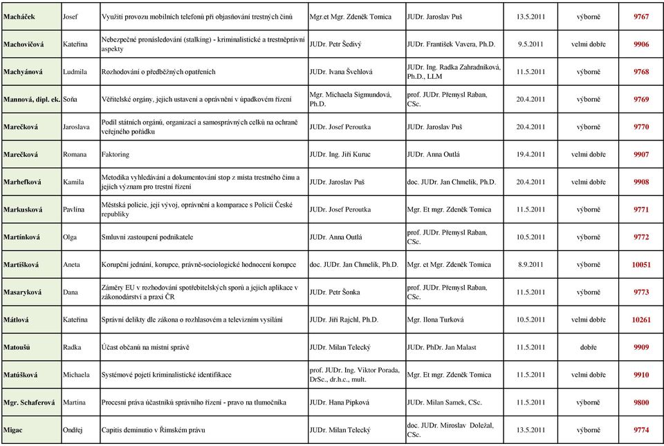 2011 velmi dobře 9906 Machyánová Ludmila Rozhodování o předběžných opatřeních JUDr. Ivana Švehlová 11.5.2011 výborně 9768 Mannová, dipl. ek.