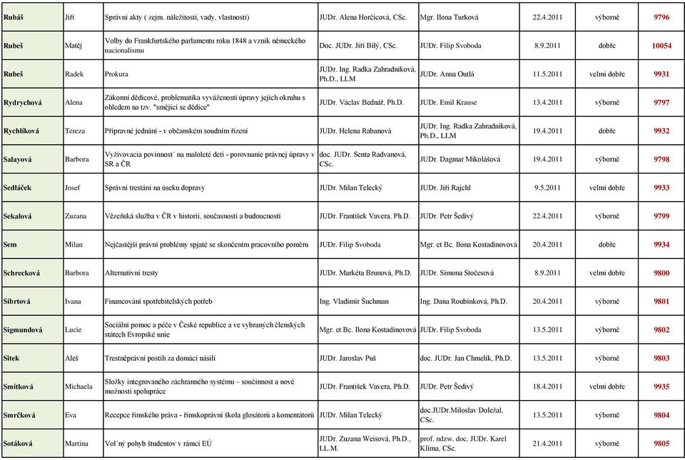 Anna Outlá 11.5.2011 velmi dobře 9931 Rydrychová Alena Zákonní dědicové, problematika vyváženosti úpravy jejich okruhu s ohledem na tzv. "smějící se dědice" JUDr. Václav Bednář, Ph.D. JUDr. Emil Krause 13.