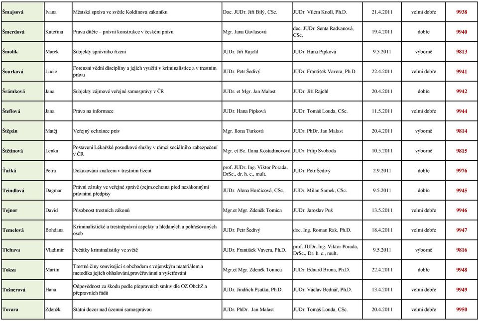 Hana Pipková 9.5.2011 výborně 9813 Šourková Lucie Forenzní vědní disciplíny a jejich využití v kriminalistice a v trestním právu JUDr. Petr Šedivý JUDr. František Vavera, Ph.D. 22.4.