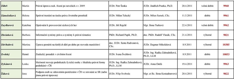 2011 dobře 9961 Zaydlarová Kateřina Oprávnění k provozování sázkových her JUDr. Jiří Rajchl Mgr. Ilona Turková 22.4.