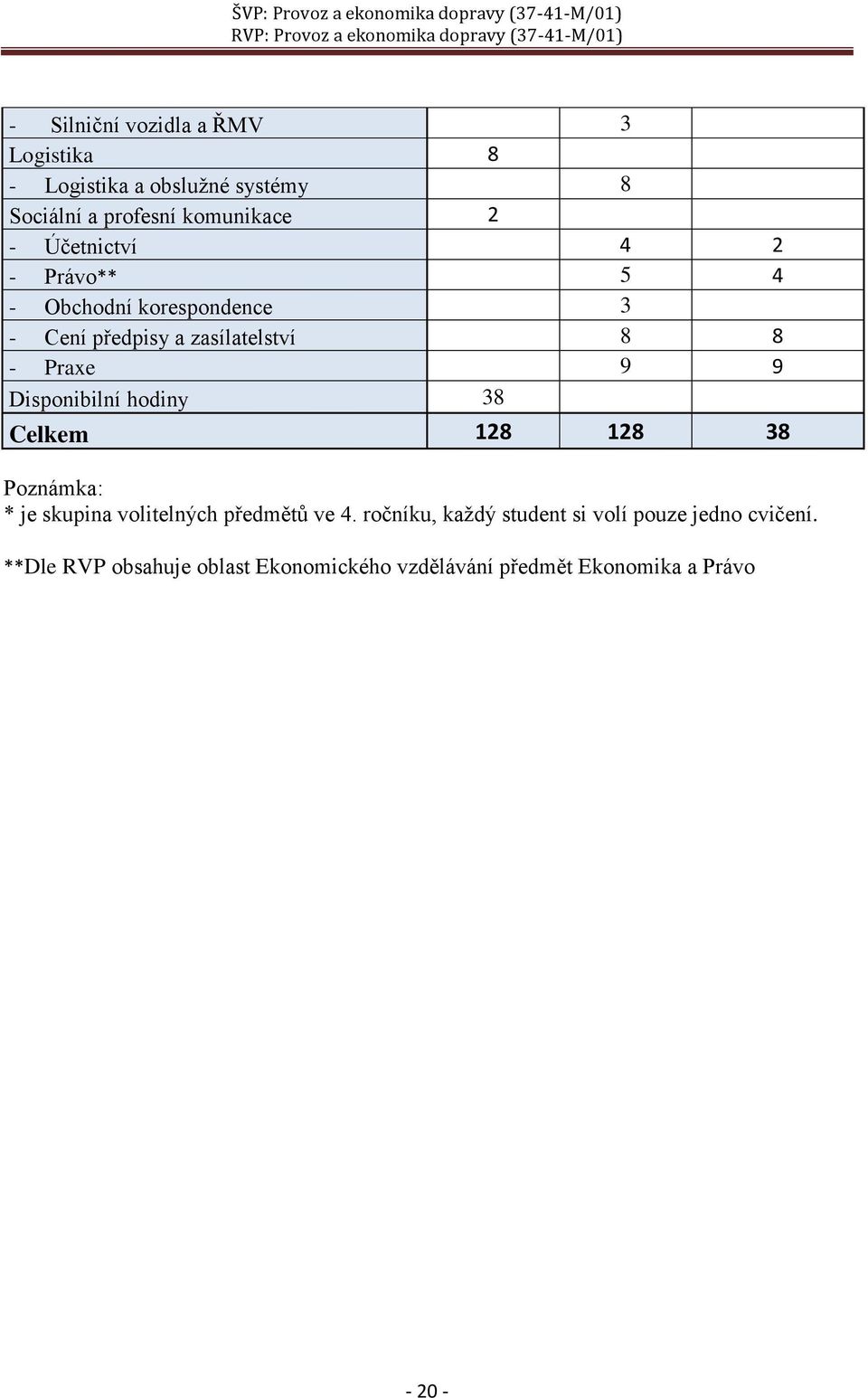 Disponibilní hodiny 38 Celkem 128 128 38 Poznámka: * je skupina volitelných předmětů ve 4.