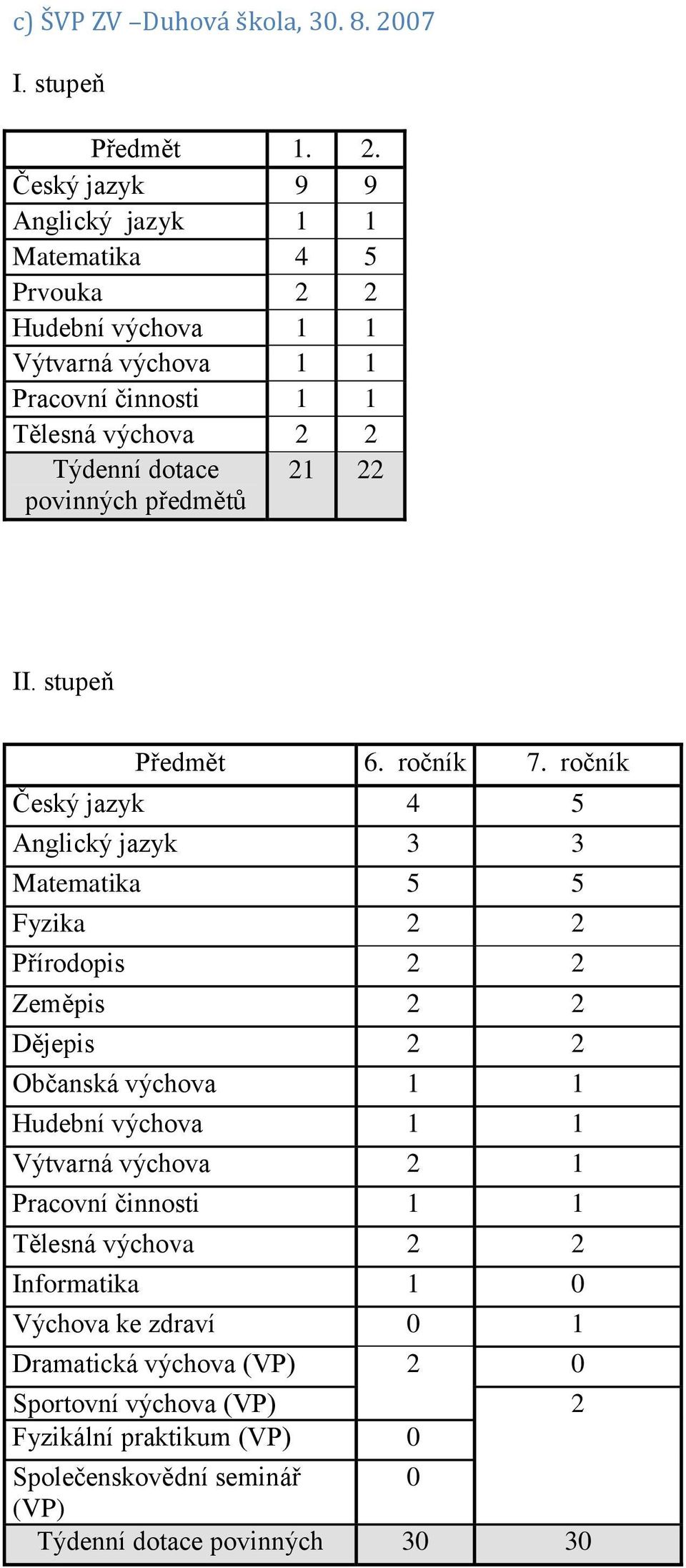 Český jazyk 9 9 Anglický jazyk 1 1 Matematika 4 5 Prvouka 2 2 Hudební výchova 1 1 Výtvarná výchova 1 1 Pracovní činnosti 1 1 Tělesná výchova 2 2 Týdenní dotace