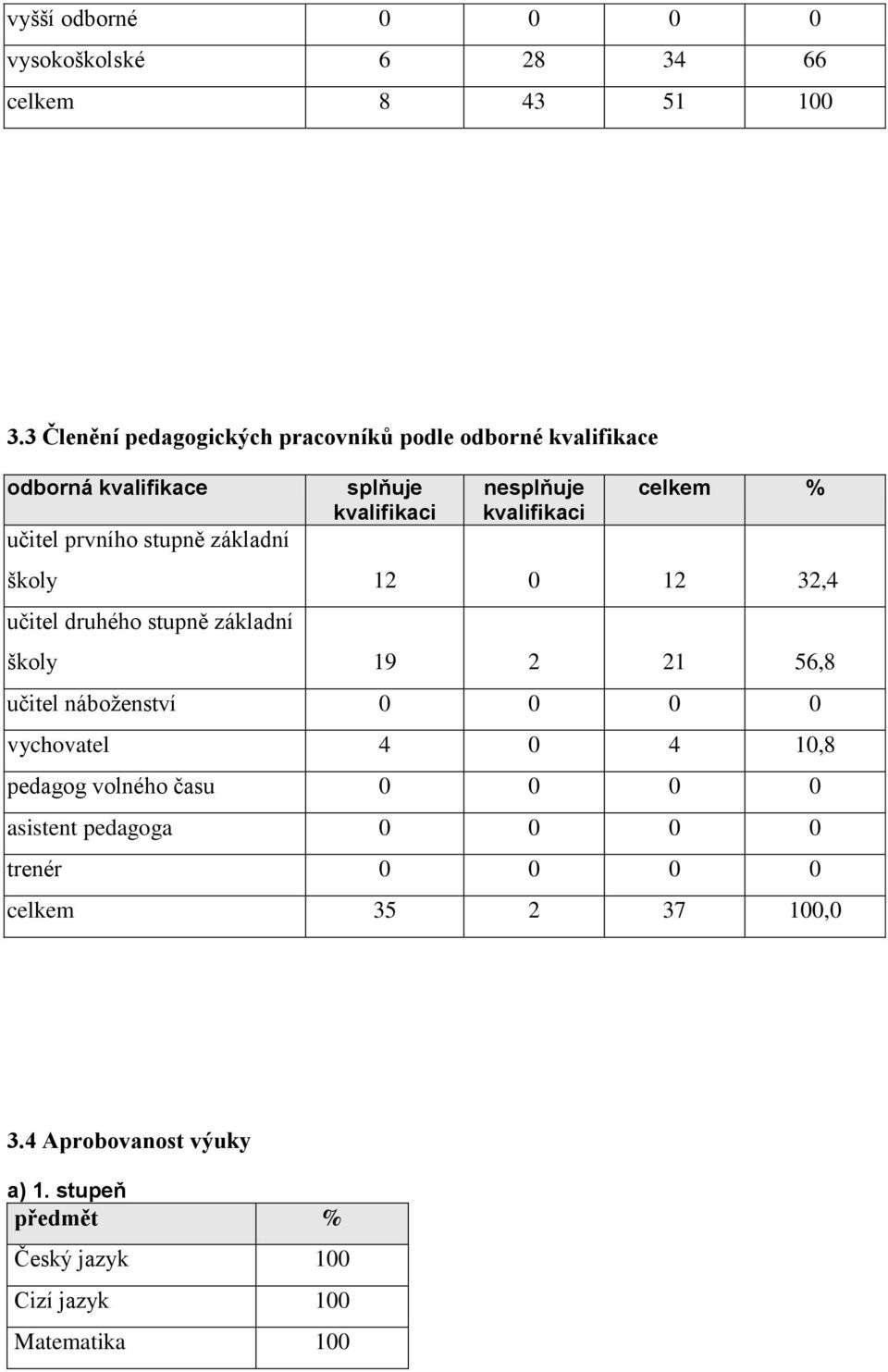 nesplňuje kvalifikaci celkem % školy 12 0 12 32,4 učitel druhého stupně základní školy 19 2 21 56,8 učitel náboţenství 0 0 0 0