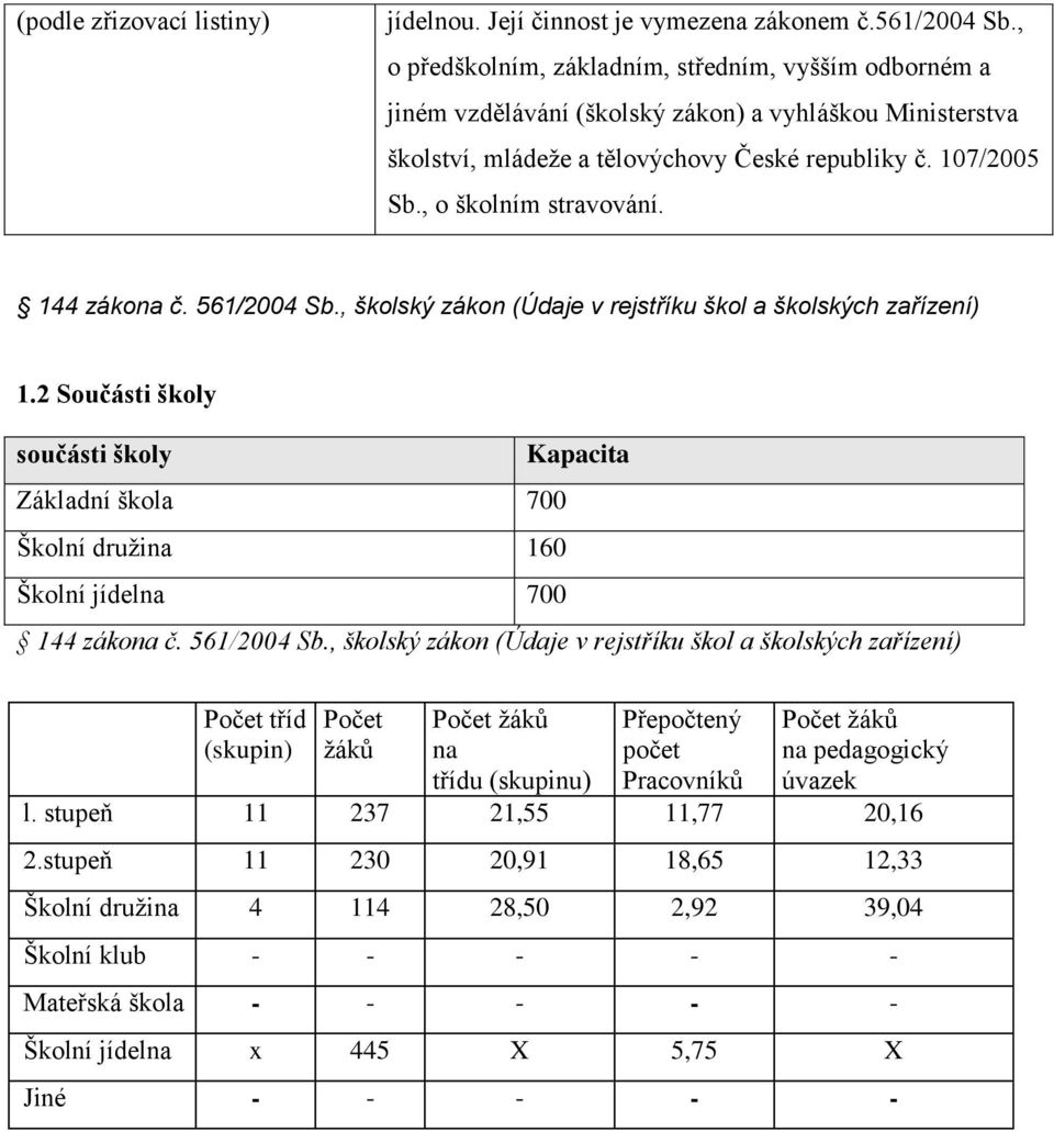 144 zákona č. 561/2004 Sb., školský zákon (Údaje v rejstříku škol a školských zařízení) 1.