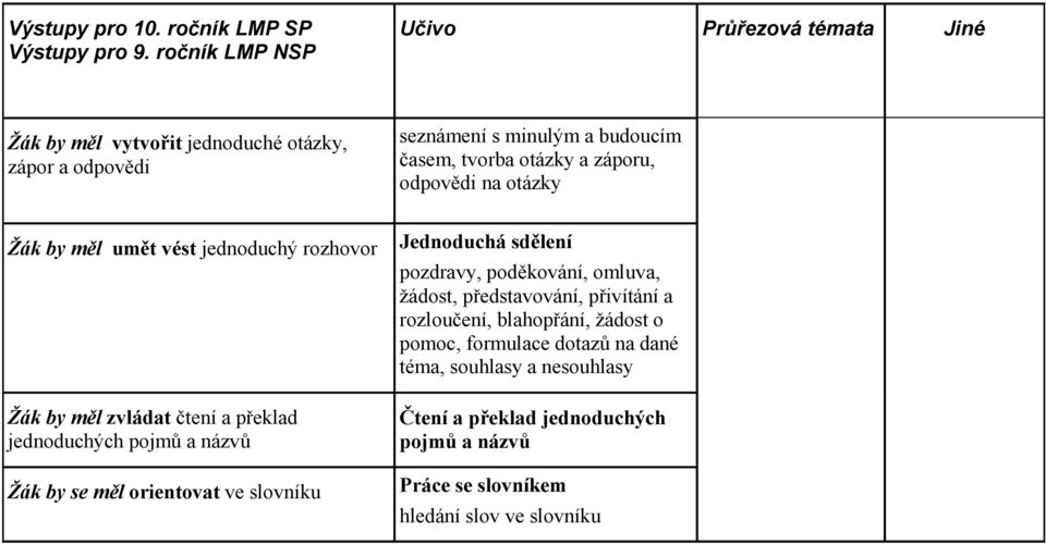 záporu, odpovědi na otázky umět vést jednoduchý rozhovor zvládat čtení a překlad jednoduchých pojmů a názvů Žák by se měl orientovat ve slovníku