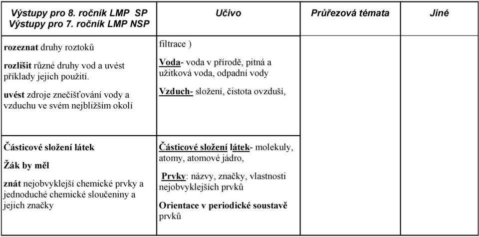 Průřezová témata Jiné Vzduch- složení, čistota ovzduší, Částicové složení látek znát nejobvyklejší chemické prvky a jednoduché chemické sloučeniny a