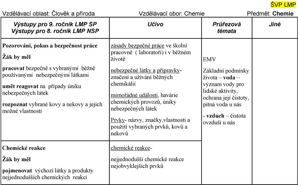 používanými nebezpečnými látkami umět reagovat na případy úniku nebezpečných látek rozpoznat vybrané kovy a nekovy a jejich možné vlastnosti nebezpečné látky a přípravkyznačení a užívání běžných