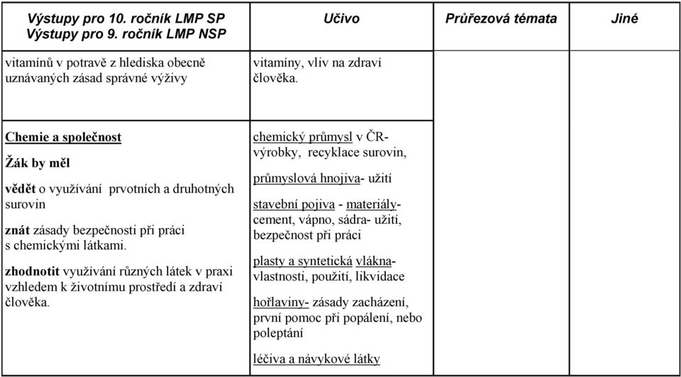 zhodnotit využívání různých látek v praxi vzhledem k životnímu prostředí a zdraví člověka.