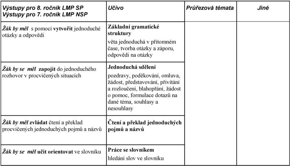 jednoduchých pojmů a názvů Učivo Průřezová témata Jiné Základní gramatické struktury věta jednoduchá v přítomném čase, tvorba otázky a záporu, odpovědi na otázky