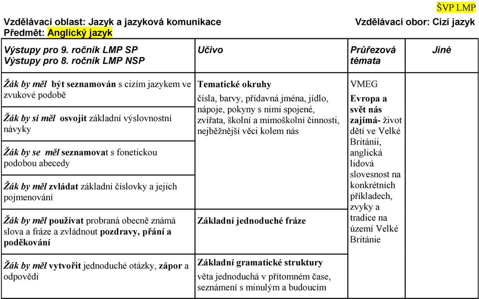 zvládat základní číslovky a jejich pojmenování používat probraná obecně známá slova a fráze a zvládnout pozdravy, přání a poděkování Tematické okruhy čísla, barvy, přídavná jména, jídlo, nápoje,