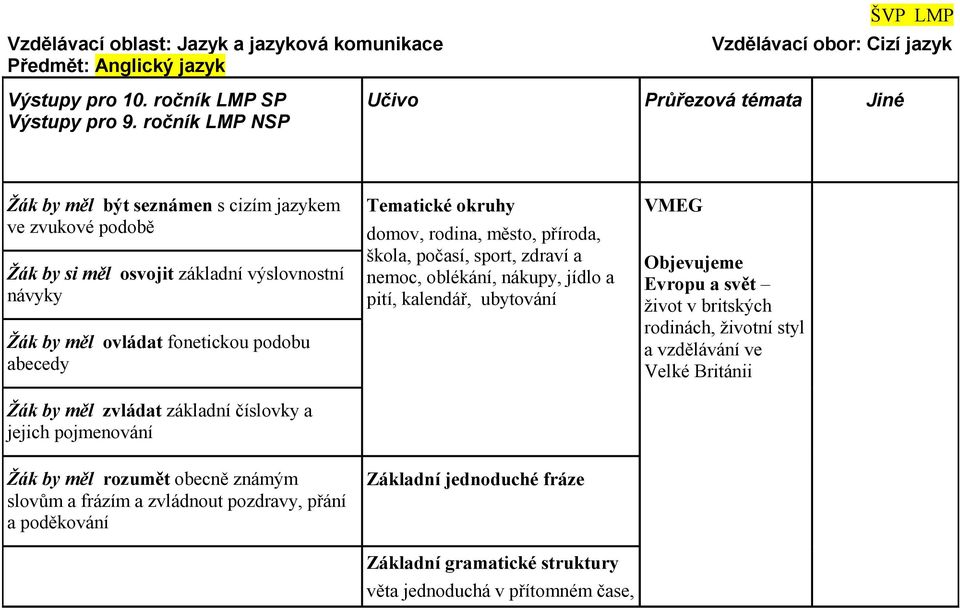 číslovky a jejich pojmenování Tematické okruhy domov, rodina, město, příroda, škola, počasí, sport, zdraví a nemoc, oblékání, nákupy, jídlo a pití, kalendář, ubytování VMEG Objevujeme Evropu a