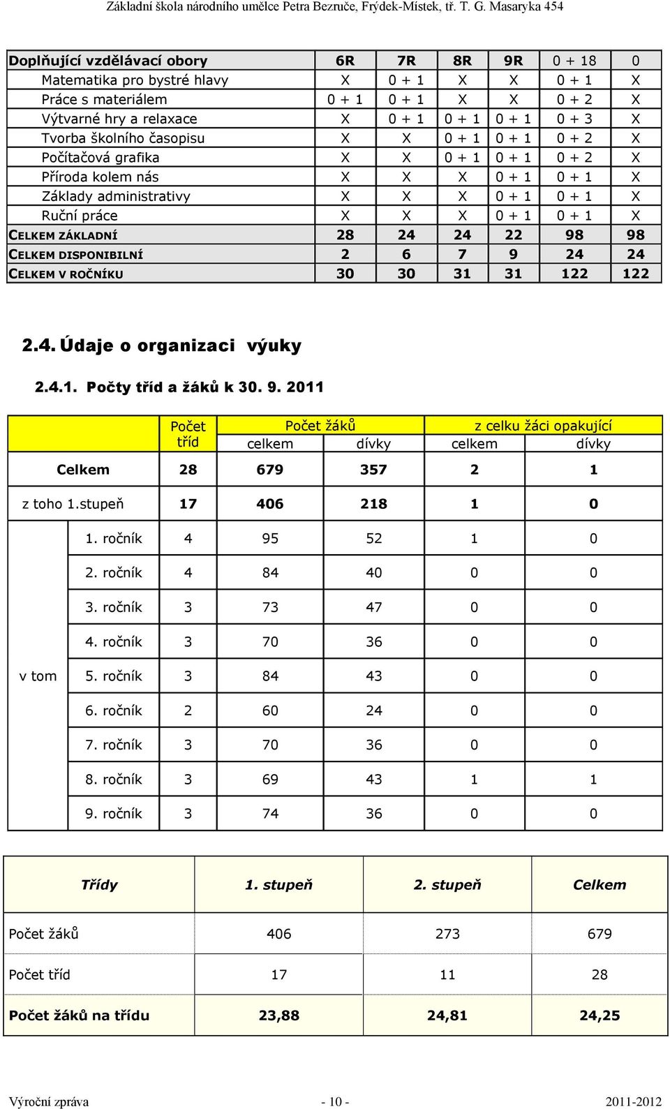 CELKEM ZÁKLADNÍ 28 24 24 22 98 98 CELKEM DISPONIBILNÍ 2 6 7 9 24 24 CELKEM V ROČNÍKU 30 30 31 31 122 122 2.4. Údaje o organizaci výuky 2.4.1. Počty tříd a žáků k 30. 9. Počet tříd Počet žáků z celku žáci opakující celkem dívky celkem dívky Celkem 28 679 357 2 1 z toho 1.