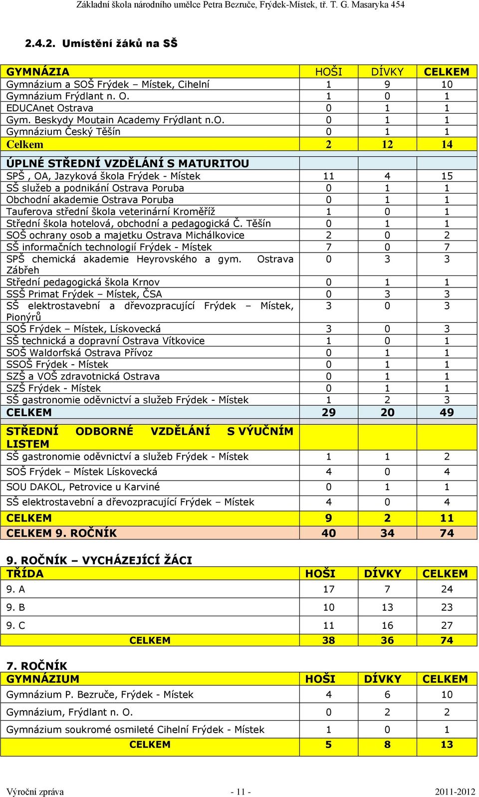 0 1 1 Gymnázium Český Těšín 0 1 1 Celkem 2 12 14 ÚPLNÉ STŘEDNÍ VZDĚLÁNÍ S MATURITOU SPŠ, OA, Jazyková škola Frýdek - Místek 11 4 15 SŠ služeb a podnikání Ostrava Poruba 0 1 1 Obchodní akademie