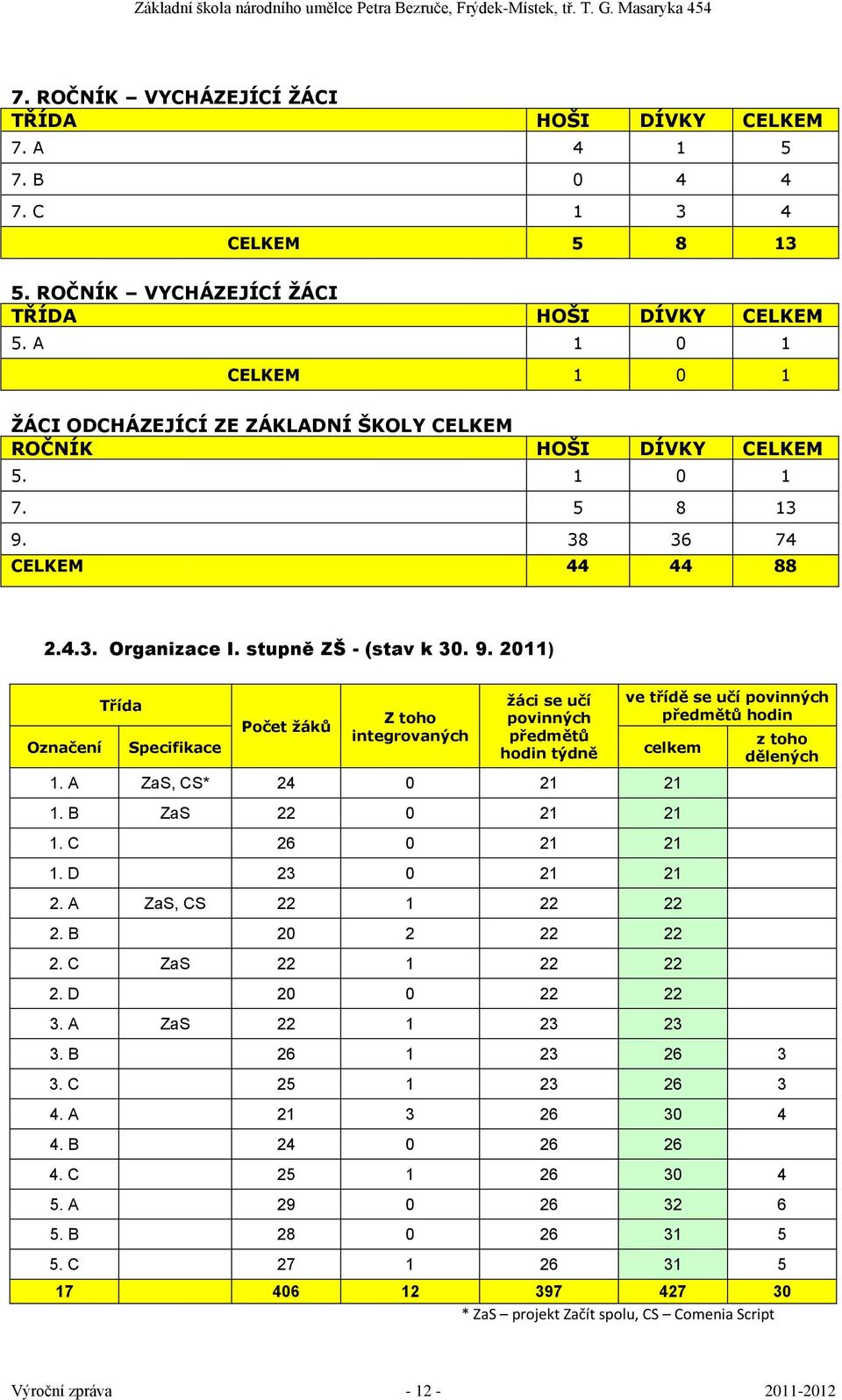 38 36 74 CELKEM 44 44 88 2.4.3. Organizace I. stupně ZŠ - (stav k 30. 9. ) Třída žáci se učí Z toho povinných Počet žáků integrovaných předmětů Označení Specifikace hodin týdně celkem 1.