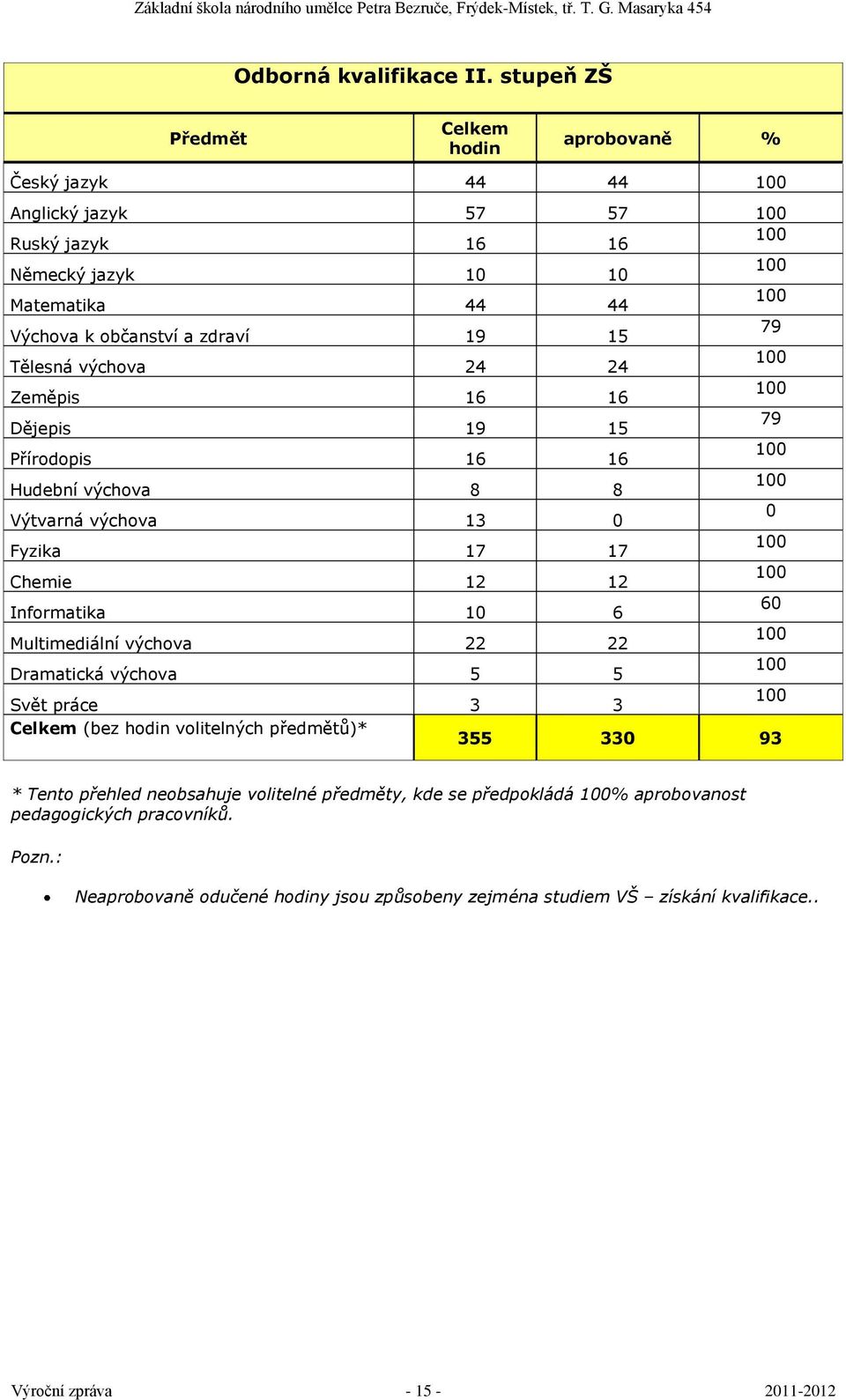 15 79 Tělesná výchova 24 24 100 Zeměpis 16 16 100 Dějepis 19 15 79 Přírodopis 16 16 100 Hudební výchova 8 8 100 Výtvarná výchova 13 0 0 Fyzika 17 17 100 Chemie 12 12 100 Informatika 10 6 60