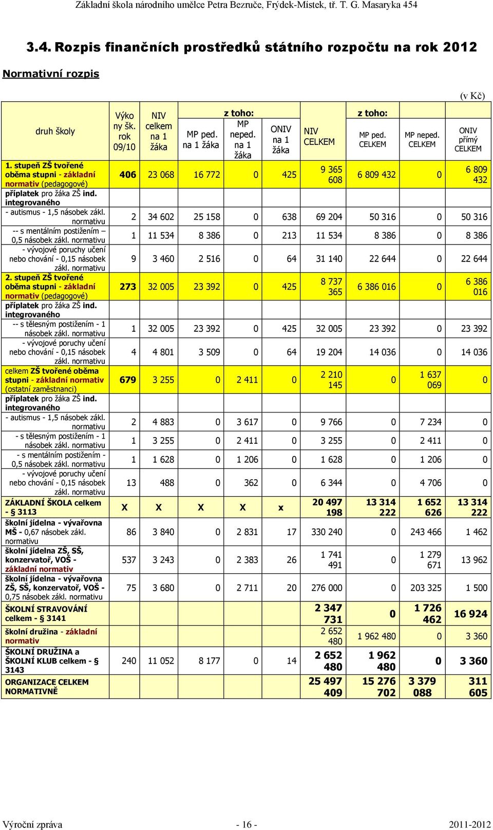 stupeň ZŠ tvořené oběma stupni - základní normativ (pedagogové) příplatek pro žáka ZŠ ind. integrovaného -- s tělesným postižením - 1 násobek zákl.