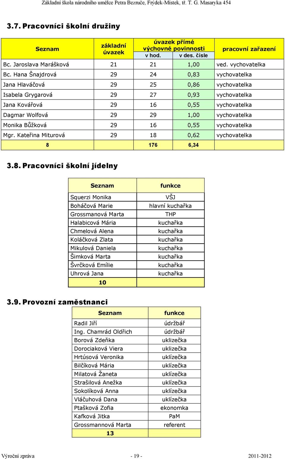 Monika Bůžková 29 16 0,55 vychovatelka Mgr. Kateřina Miturová 29 18 