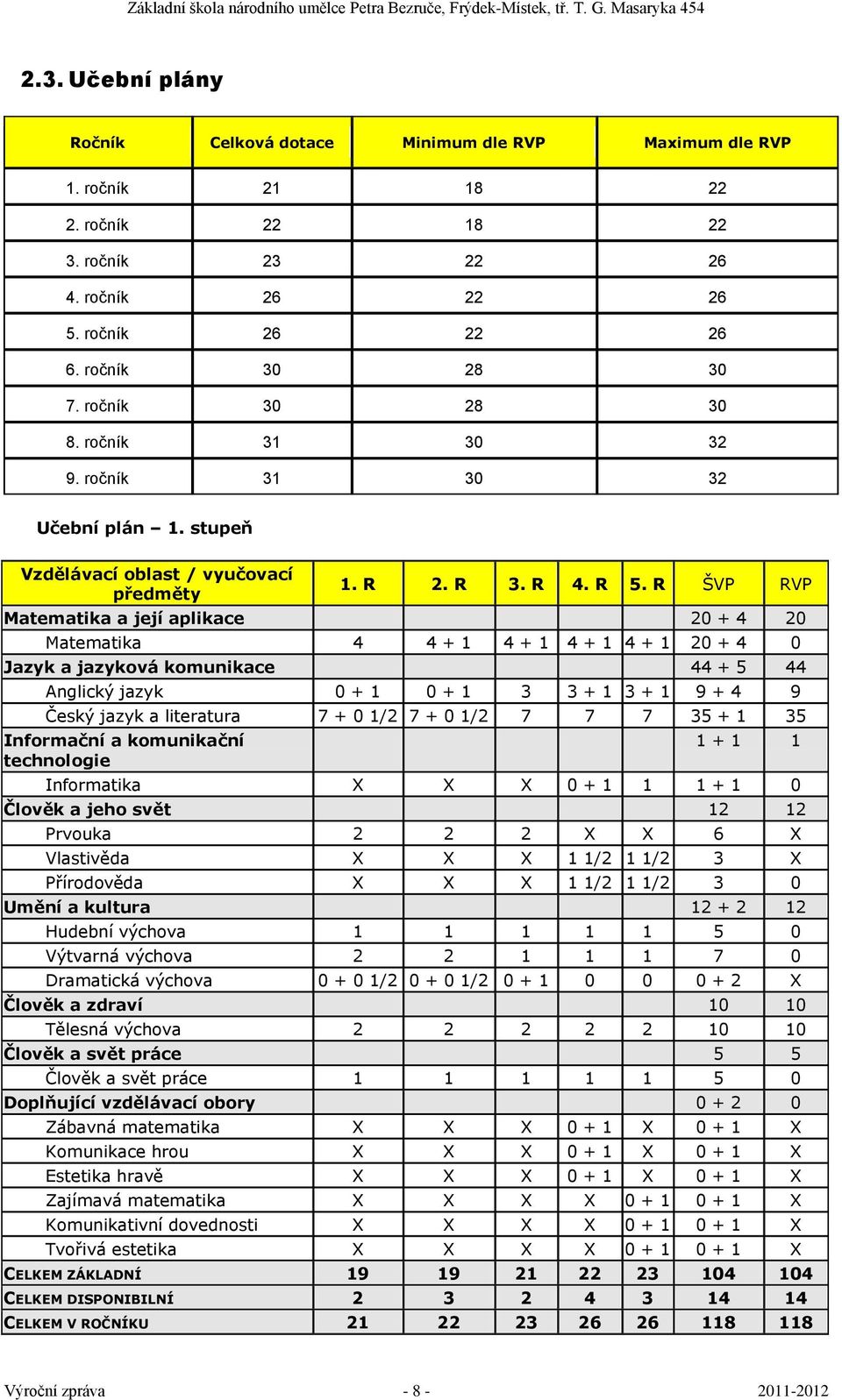 R ŠVP RVP Matematika a její aplikace 20 + 4 20 Matematika 4 4 + 1 4 + 1 4 + 1 4 + 1 20 + 4 0 Jazyk a jazyková komunikace 44 + 5 44 Anglický jazyk 0 + 1 0 + 1 3 3 + 1 3 + 1 9 + 4 9 Český jazyk a