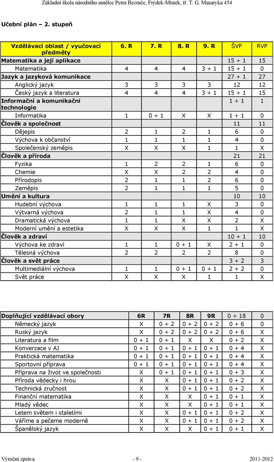 Informační a komunikační technologie 1 + 1 1 Informatika 1 0 + 1 X X 1 + 1 0 Člověk a společnost 11 11 Dějepis 2 1 2 1 6 0 Výchova k občanství 1 1 1 1 4 0 Společenský zeměpis X X X 1 1 X Člověk a