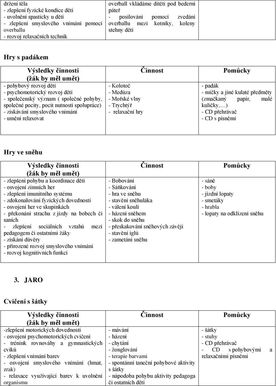 nutnosti spolupráce) - získávání smyslového vnímání - umění relaxovat - Kolotoč - Medúza - Mořské vlny - Trychtýř - relaxační hry - padák - míčky a jiné kulaté předměty (zmačkaný papír, malé kuličky,