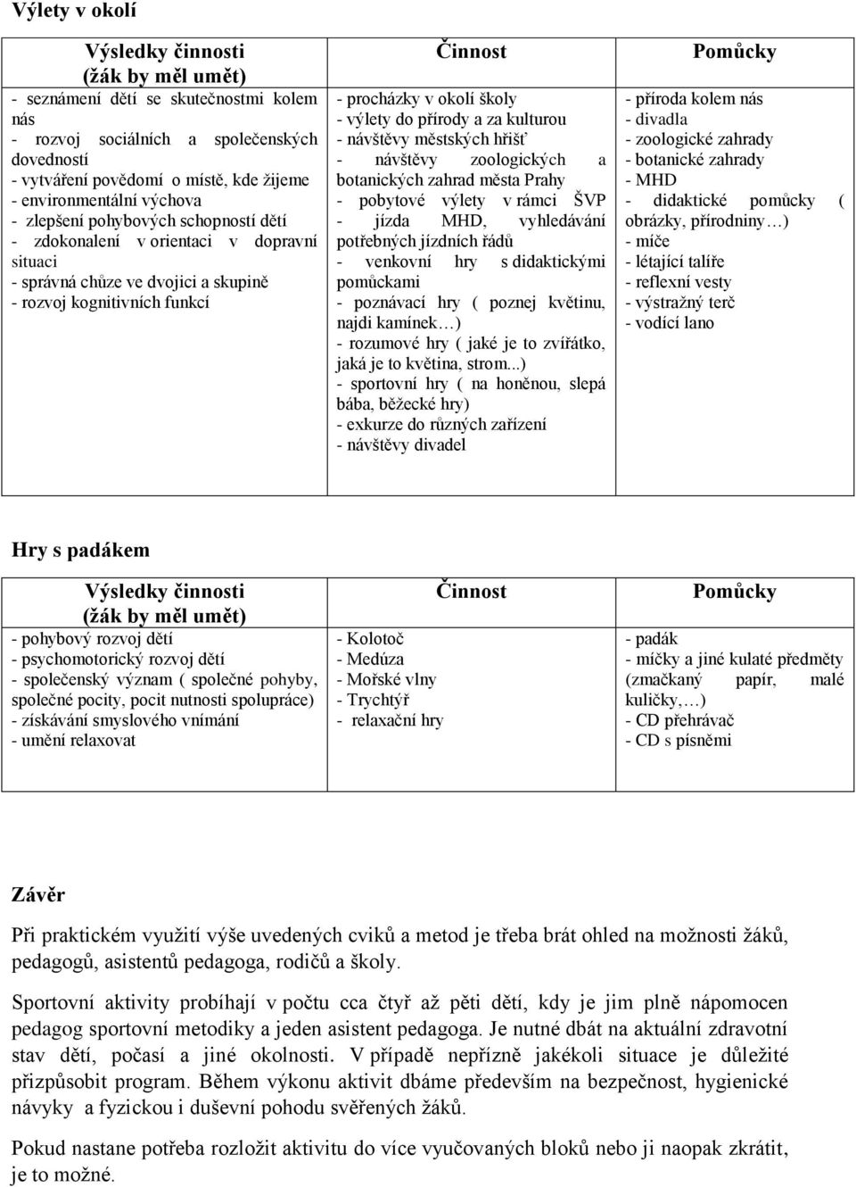 městských hřišť - návštěvy zoologických a botanických zahrad města Prahy - pobytové výlety v rámci ŠVP - jízda MHD, vyhledávání potřebných jízdních řádů - venkovní hry s didaktickými pomůckami -