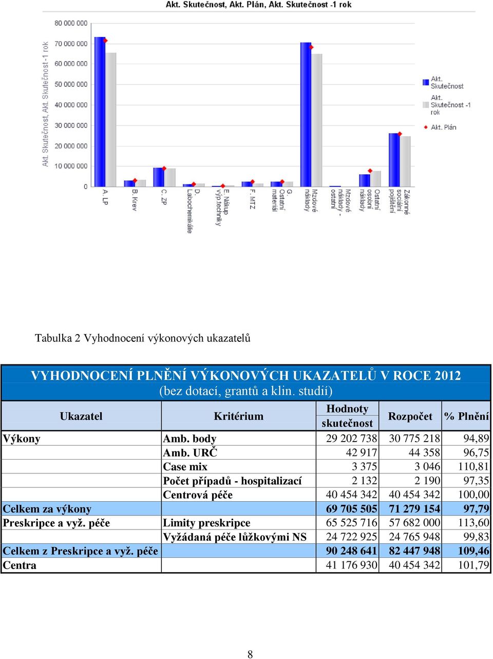 URČ 42 917 44 358 96,75 Case mix 3 375 3 046 110,81 Počet případů - hospitalizací 2 132 2 190 97,35 Centrová péče 40 454 342 40 454 342 100,00 Celkem za výkony