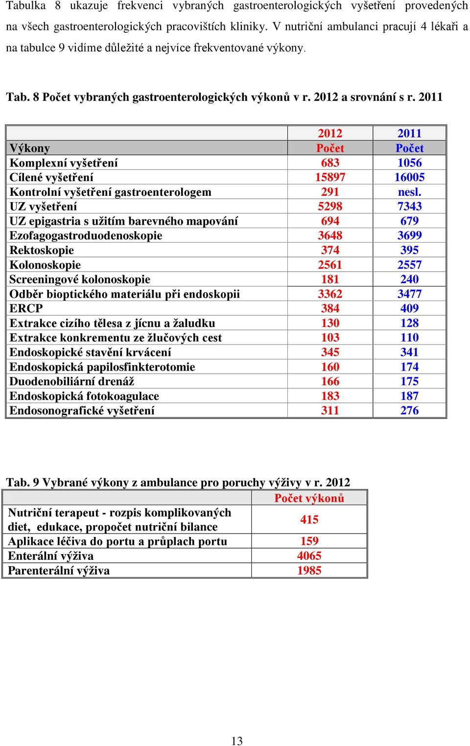 2011 2012 2011 Výkony Počet Počet Komplexní vyšetření 683 1056 Cílené vyšetření 15897 16005 Kontrolní vyšetření gastroenterologem 291 nesl.