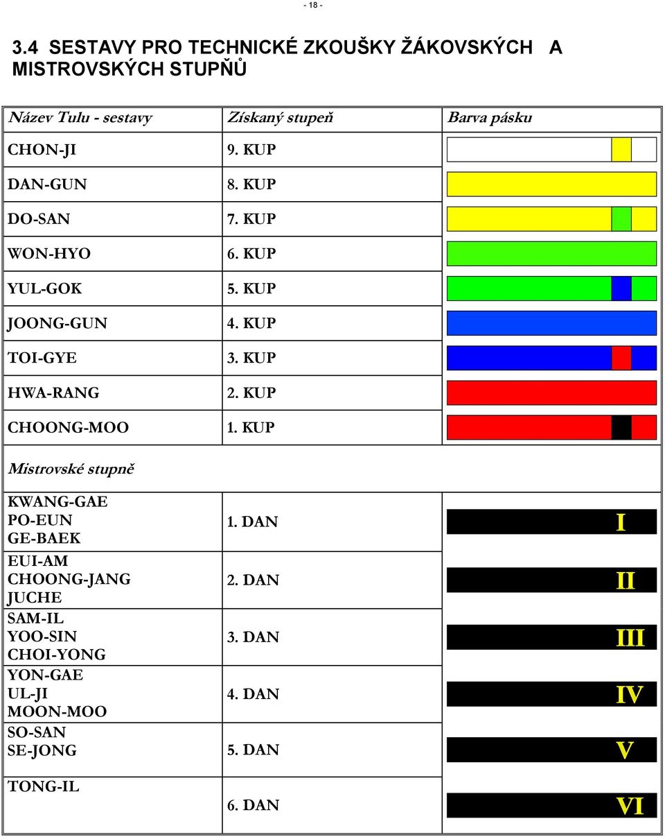 pásku CHON-JI DAN-GUN DO-SAN WON-HYO YUL-GOK JOONG-GUN TOI-GYE HWA-RANG CHOONG-MOO 9. KUP 8. KUP 7. KUP 6.