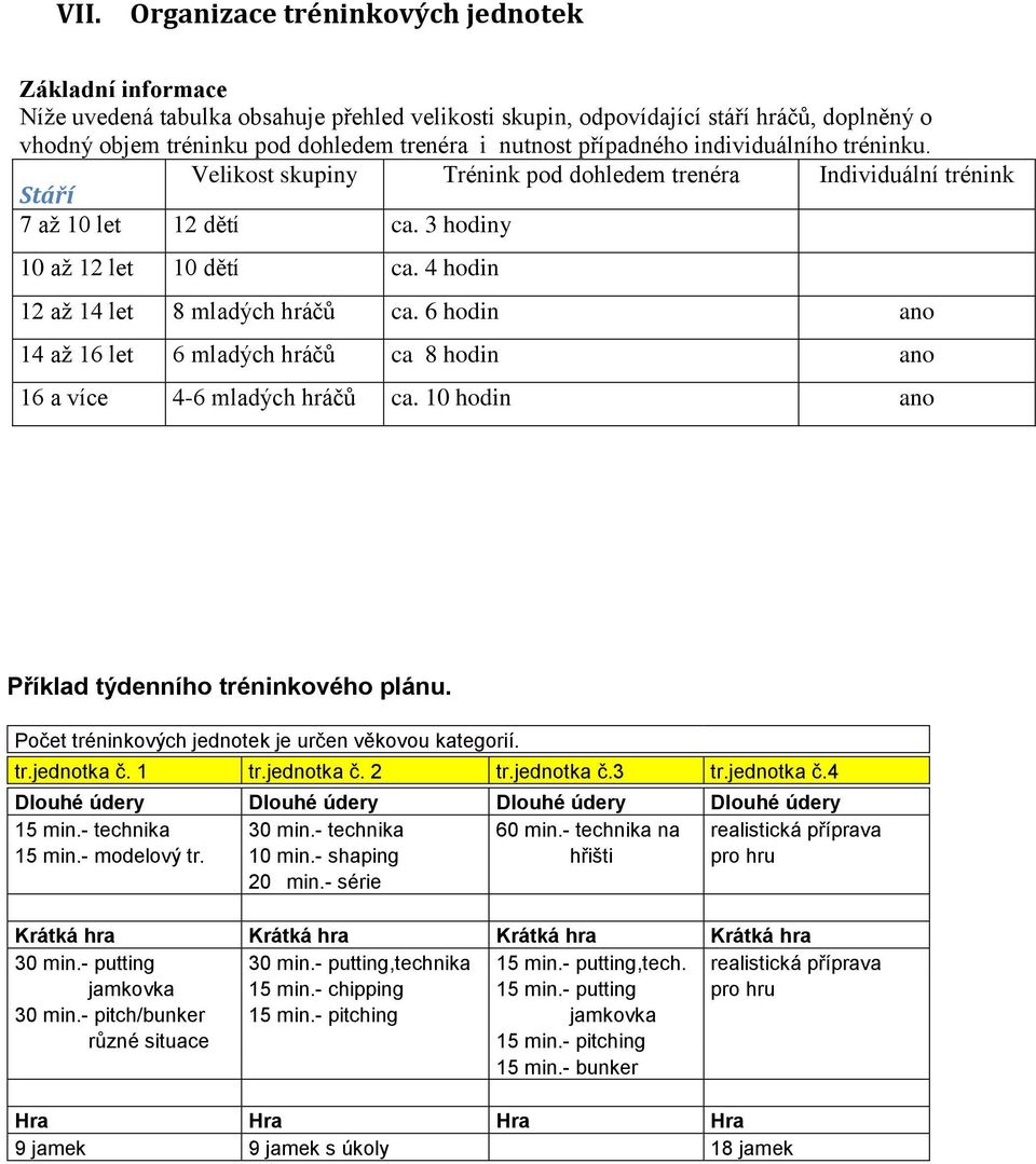 4 hodin 12 až 14 let 8 mladých hráčů ca. 6 hodin ano 14 až 16 let 6 mladých hráčů ca 8 hodin ano 16 a více 4-6 mladých hráčů ca. 10 hodin ano Příklad týdenního tréninkového plánu.