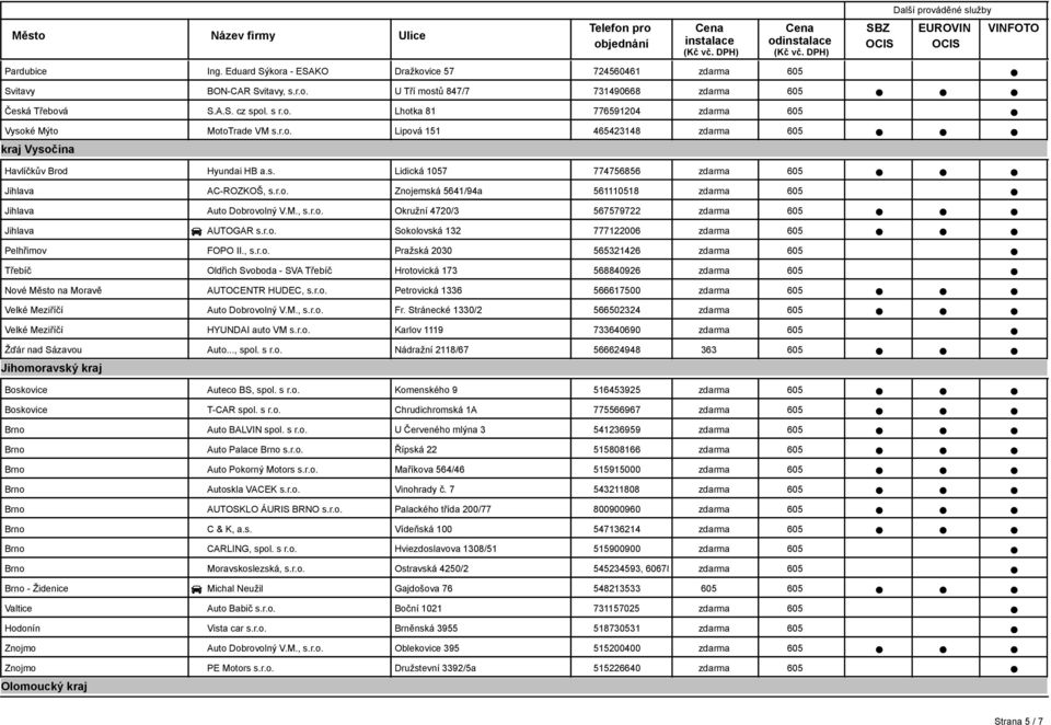, s.r.o. Pražská 2030 565321426 Třebíč Oldřich Svoboda - SVA Třebíč Hrotovická 173 568840926 Nové Město na Moravě AUTOCENTR HUDEC, s.r.o. Petrovická 1336 566617500 Velké Meziříčí Auto Dobrovolný V.M., s.r.o. Fr.