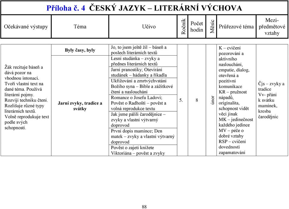 Byly časy, byly Jarní zvyky, tradice a svátky Jo, to jsem ještě žil báseň a poslech literárních textů Lesní studánka zvyky a přednes literárních textů Jarní pranostiky; Otevírání studánek hádanky a