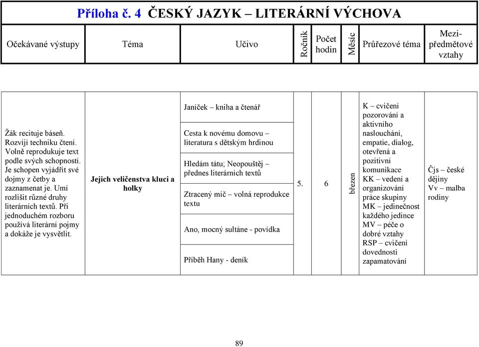 Jejich veličenstva kluci a holky Janíček kniha a čtenář Cesta k novému domovu literatura s dětským hrdinou Hledám tátu; Neopouštěj přednes literárních textů Ztracený míč