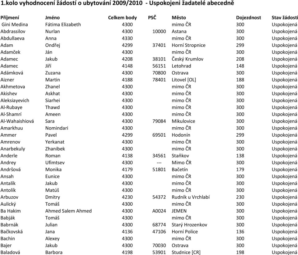 Uspokojená Aizner Martin 4188 78401 Litovel [OL] 188 Uspokojená Akhmetova Zhanel 4300 mimo ČR 300 Uspokojená Akishev Askhat 4300 mimo ČR 300 Uspokojená Aleksiayevich Siarhei 4300 mimo ČR 300