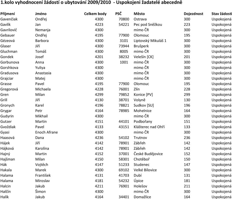 Uspokojená Gorbunova Anna 4300 1001 mimo ČR 300 Uspokojená Gorshkova Yuliya 4300 mimo ČR 300 Uspokojená Gradusova Anastasia 4300 mimo ČR 300 Uspokojená Grajciar Matej 4300 mimo ČR 300 Uspokojená